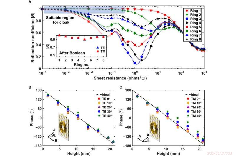 Advanced Cross-Wavelength Invisibility: Integrating Multi-Spectral Cloaking Techniques