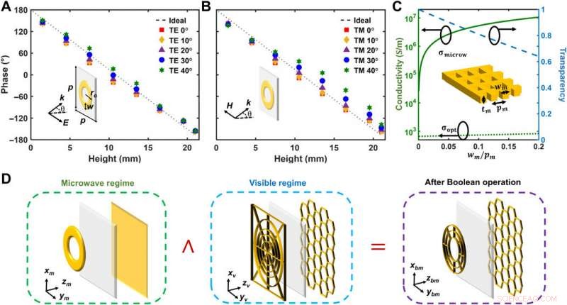 Advanced Cross-Wavelength Invisibility: Integrating Multi-Spectral Cloaking Techniques