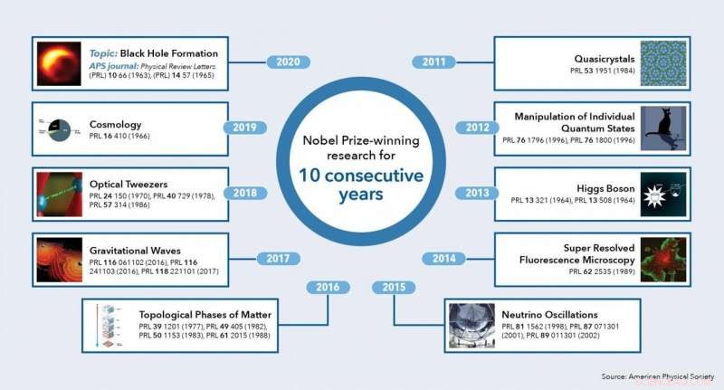 Three Scientists Awarded Nobel Prize in Physics for Breakthrough Black Hole Research