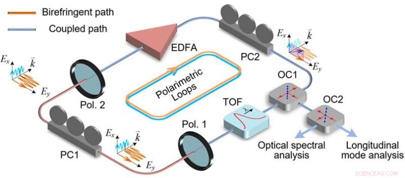 Advanced Polarimetric Photonic System with Parity‑Time Symmetry