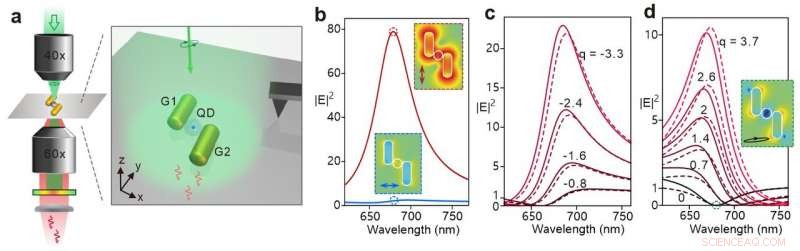 From Hot Spots to Cold Spots: Probing Fano-Shaped Local-Field Responses with Quantum Dots