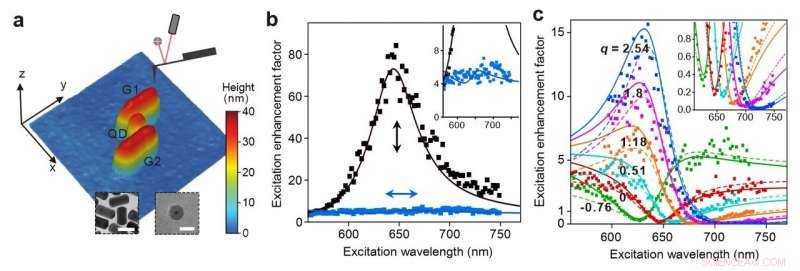 From Hot Spots to Cold Spots: Probing Fano-Shaped Local-Field Responses with Quantum Dots