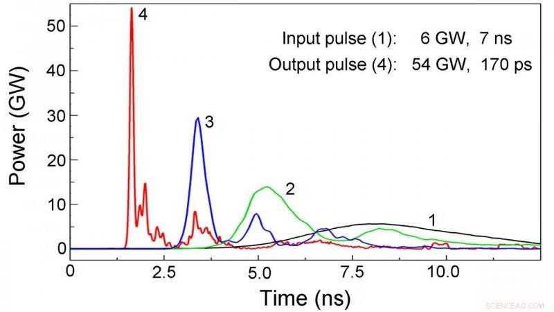 Achieving Record Peak Power Levels with Advanced Picosecond Generators