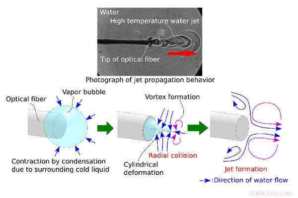 Unveiling the Mechanism Behind High‑Temperature Laser‑Fiber Jet Formation