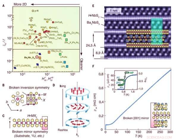 Layer-Cake 2D Superconductivity: Unlocking Clean 2D Superconductivity within Bulk Van der Waals Superlattices