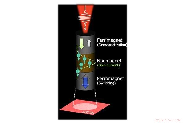 Ultrafast Ferromagnet Control: A New Energy‑Efficient Data Storage Breakthrough