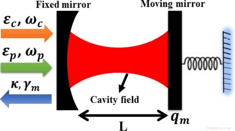 Controlling Light Propagation in Optical Cavities Using Mechanical Resonators and Mirrors