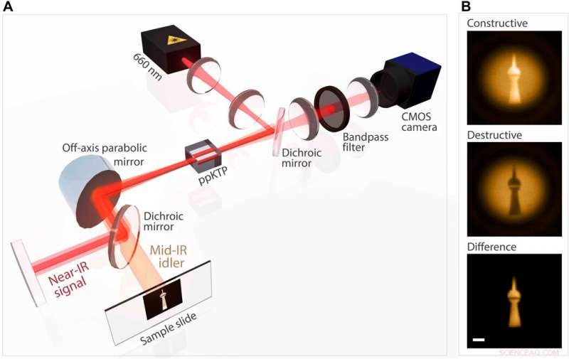 Mid‑Infrared Microscopy Using Undetected Photons: A Novel Imaging Technique