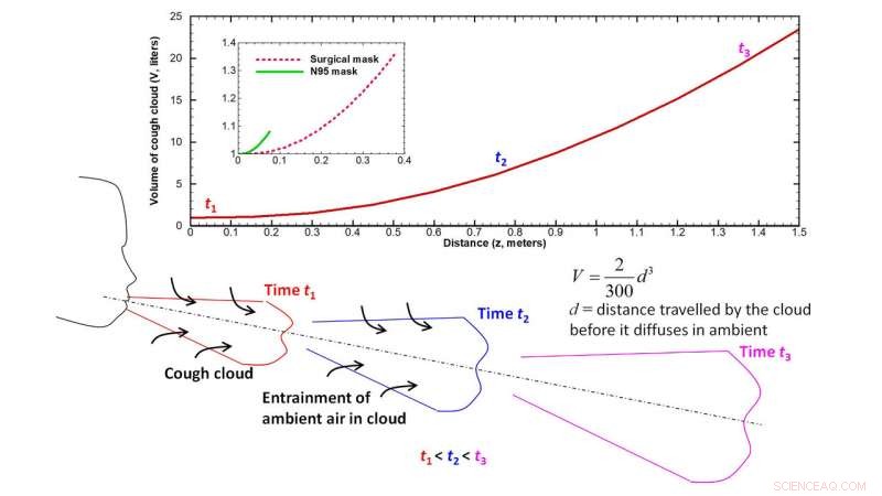 COVID-19 Cough Cloud Dispersion: Impact of Face Masks – A Scientific Study