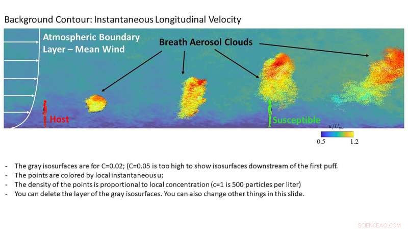 Assessing Airborne COVID-19 Transmission: The Impact of Mask Use and Social Distancing