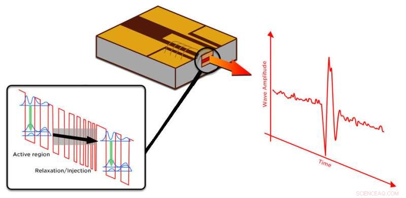 Quantum Cascade Lasers Achieve Record-Breaking Extreme Pulses