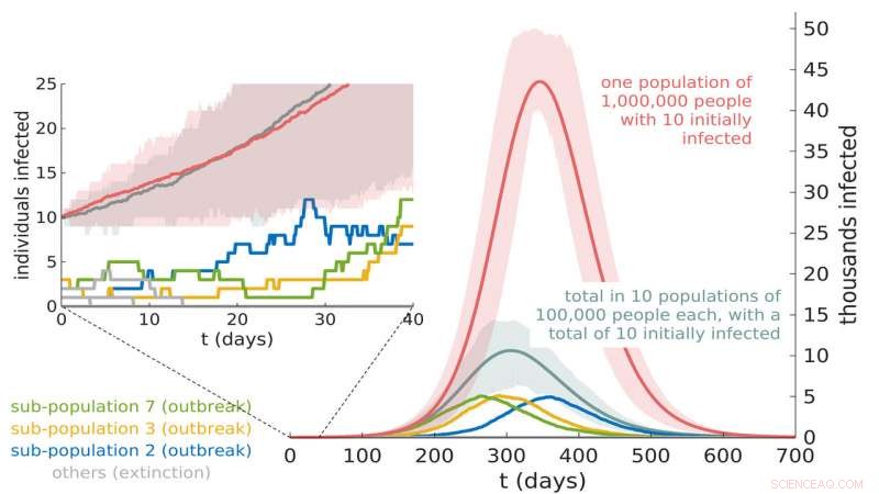 Random Effects: The Key to Containing Epidemics