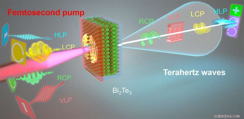 Controllable Terahertz Emission from Three‑Dimensional Topological Insulators
