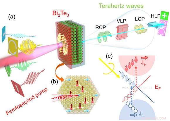 Controllable Terahertz Emission from Three‑Dimensional Topological Insulators
