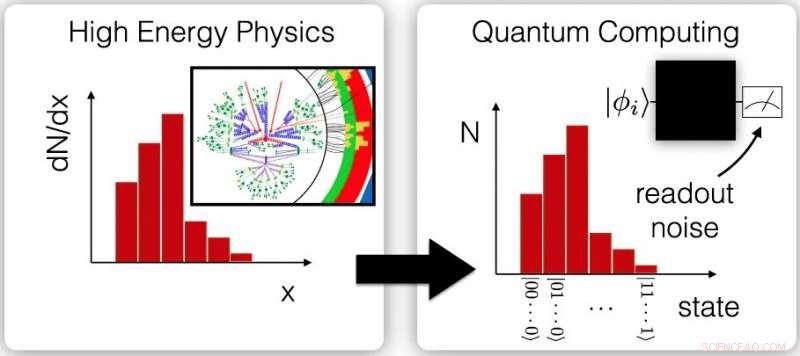 Leveraging Particle Physics Techniques for Quantum Computing Advancements