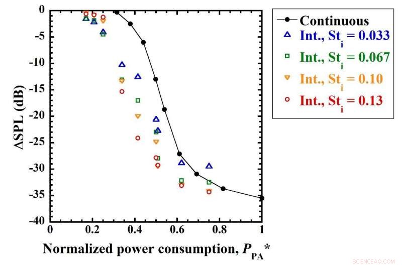 Harnessing Plasma Actuator Intermittent Control for Superior Noise Reduction