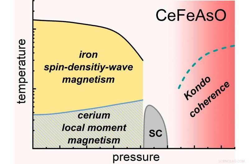 Linking Two Classes of Unconventional Superconductors