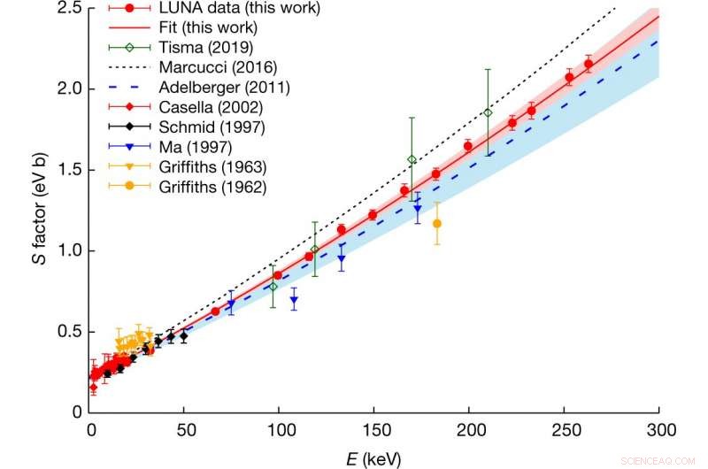 Scientists Achieve Record-Precision Measurement of Deuterium-Proton Fusion Producing Helium-3