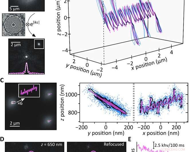 Advanced 3‑D Tracking of Extracellular Vesicles via Holographic Fluorescence Imaging