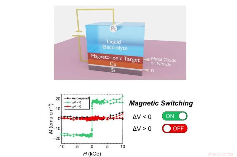 New Magnetic Switch Achieves Faster Switching and Lower Energy Consumption