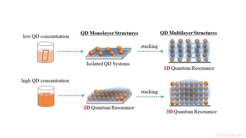 Enhancing Quantum Dot Coupling Layer by Layer: Advanced Superlattice Techniques