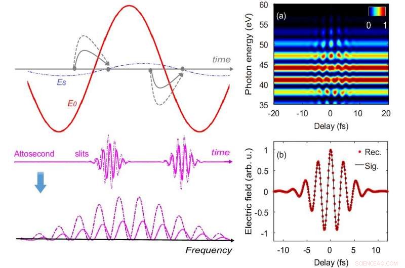 Advanced Attosecond Interferometry: Probing Time-Energy Dynamics