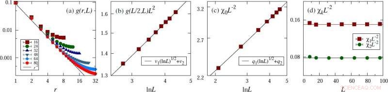 Precise Finite-Size Scaling of 3+1D O(n) Critical Systems: A New Physical Perspective