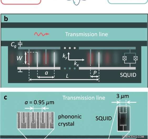 Coupling a Phononic Crystal to a Transmission Line via an Artificial Atom: Controlled Photon‑to‑Phonon Conversion