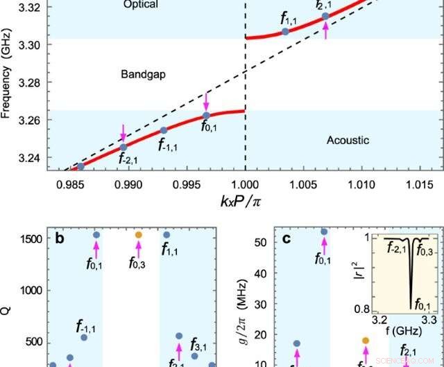 Coupling a Phononic Crystal to a Transmission Line via an Artificial Atom: Controlled Photon‑to‑Phonon Conversion