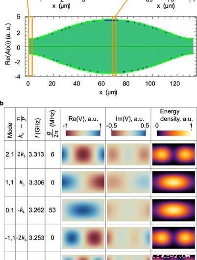 Coupling a Phononic Crystal to a Transmission Line via an Artificial Atom: Controlled Photon‑to‑Phonon Conversion