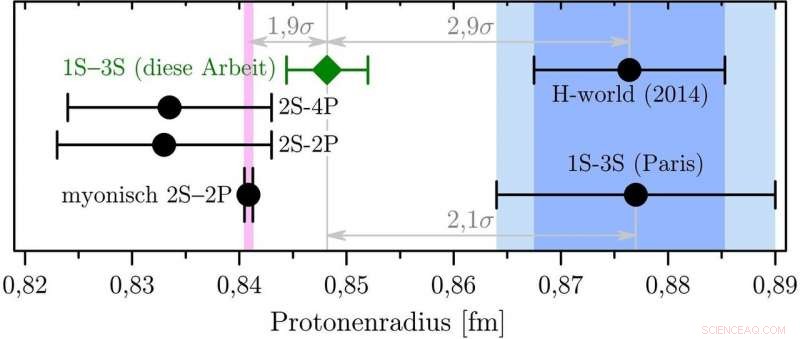 Quantum Electrodynamics Reaches Unprecedented Accuracy, Bringing Clarity to the Proton Radius Puzzle
