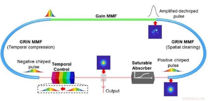 Advancing Fiber Laser Quality: Nonlinear Beam Cleaning in Spatiotemporal Mode‑Locked Systems