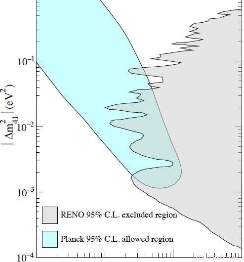 Probing Sub‑eV Sterile Neutrinos with Dual High‑Sensitivity Detectors
