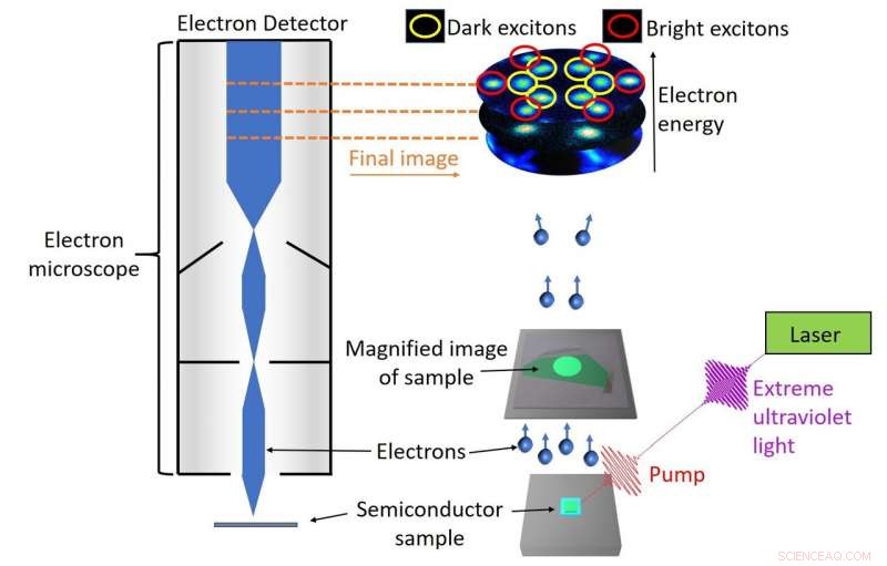 Breakthrough Technique Enables Direct Observation of Dark Excitons in 2D Semiconductors