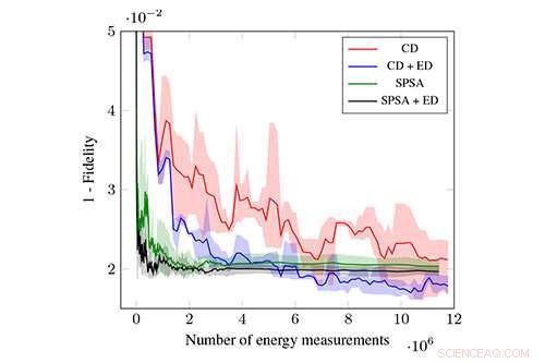 Groundbreaking Study Marks Major Progress Toward Quantum Advantage