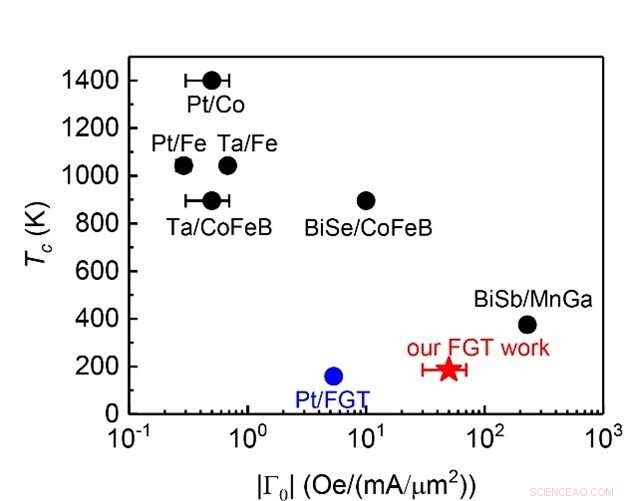 Revolutionizing Spintronics: Energy‑Efficient Magnetic RAM Breakthrough