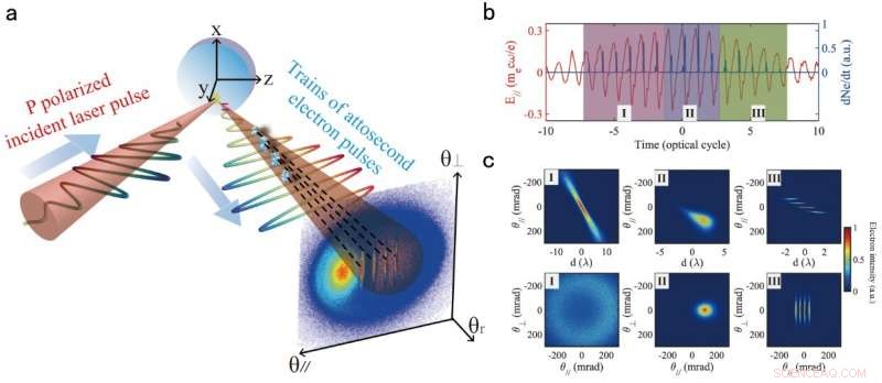 Scientists Demonstrate Breakthrough Laser-Direct Mapping of Attosecond Electron Dynamics