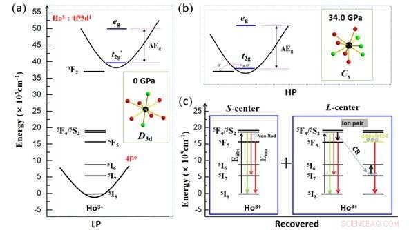 Recoverable Photoluminescence in Pyrochlore: A New Extreme-Condition History Detector
