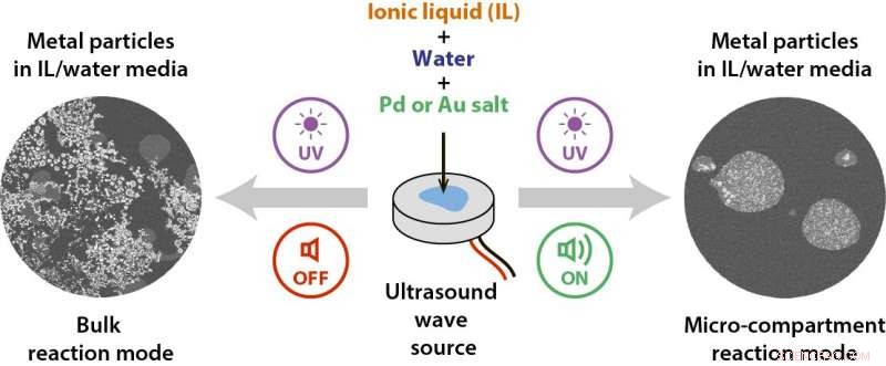Dynamic Electron Microscopy Reveals Ultrasound‑Induced Mechanical Waves in Liquids