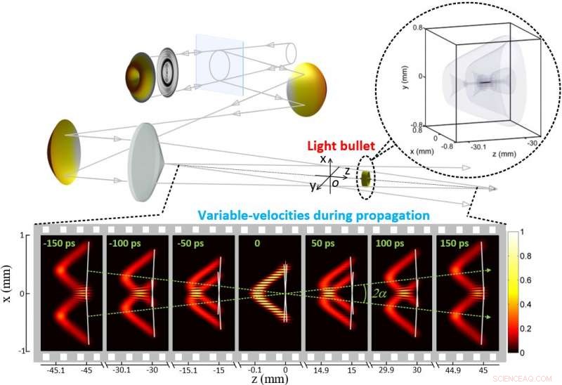 Mastering Light Bullet Velocities: Controlling the Speed of Light