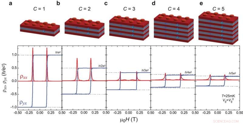 High‑Chern‑Number Quantum Anomalous Hall Effect Achieved in Stacked Topological Insulators