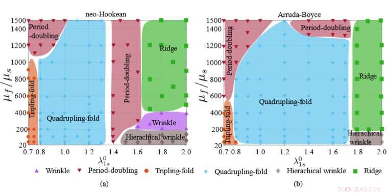 Scientists Precisely Predict Complex Evolution of Multi-Period Patterns in Bilayer Systems