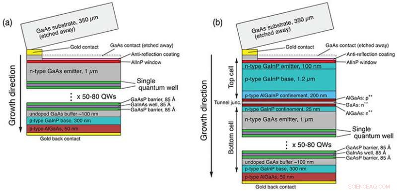 Quantum Wells Drive Record-Breaking Efficiency in Two-Junction Solar Cells