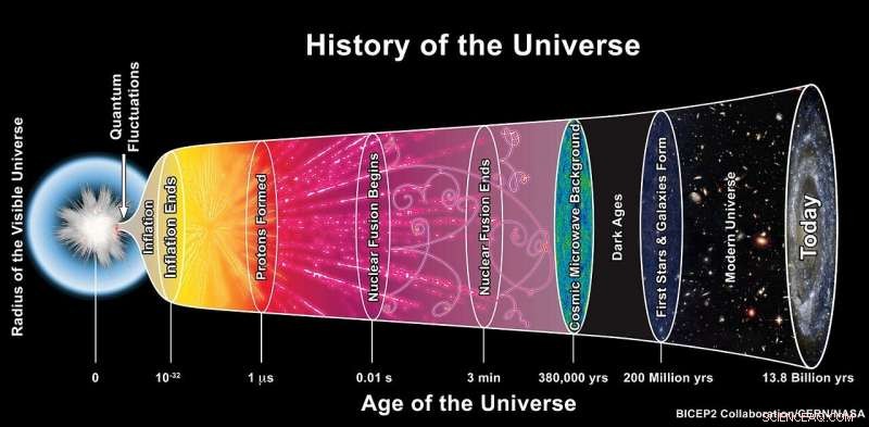 Recreating the Big Bang: Simulating Primordial Matter on Earth