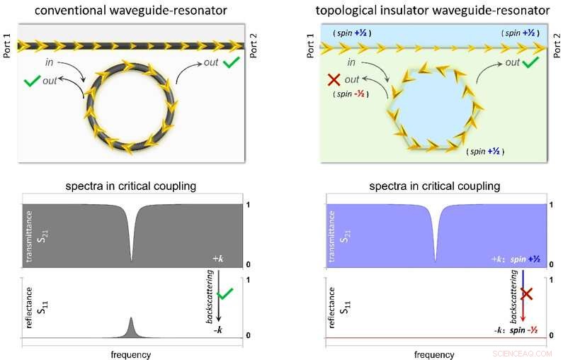 Topological-Insulator Waveguide-Resonator Achieves Unprecedented Performance
