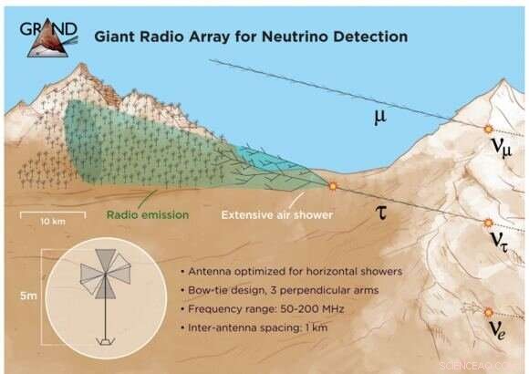 Grand Proposal: A 200,000 km² Neutrino Detection Array to Unlock Cosmic Mysteries