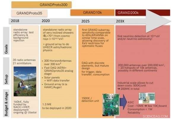 Grand Proposal: A 200,000 km² Neutrino Detection Array to Unlock Cosmic Mysteries