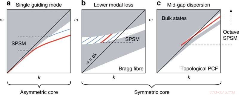Engineering Low‑Loss Dirac‑Vortex Topological Photonic Crystal Fibers