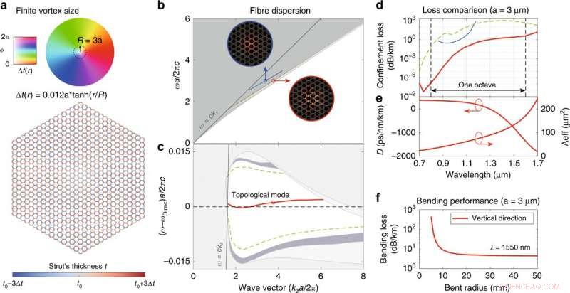 Engineering Low‑Loss Dirac‑Vortex Topological Photonic Crystal Fibers