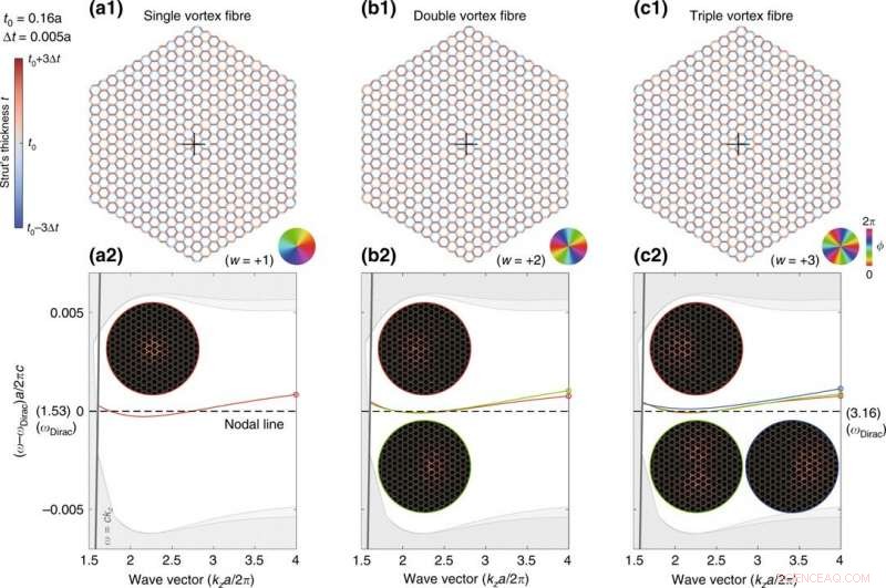 Engineering Low‑Loss Dirac‑Vortex Topological Photonic Crystal Fibers